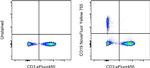 CD19 Antibody in Flow Cytometry (Flow)