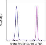 CD16 Antibody in Flow Cytometry (Flow)