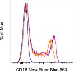 CD16 Antibody in Flow Cytometry (Flow)