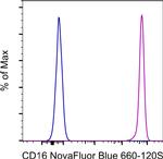 CD16 Antibody in Flow Cytometry (Flow)