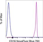 CD16 Antibody in Flow Cytometry (Flow)