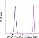 CD16 Antibody in Flow Cytometry (Flow)