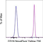 CD16 Antibody in Flow Cytometry (Flow)