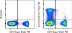 CD16 Antibody in Flow Cytometry (Flow)