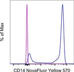 CD14 Antibody in Flow Cytometry (Flow)