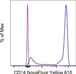 CD14 Antibody in Flow Cytometry (Flow)