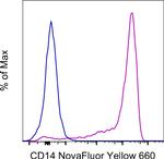 CD14 Antibody in Flow Cytometry (Flow)