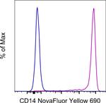 CD14 Antibody in Flow Cytometry (Flow)