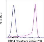 CD14 Antibody in Flow Cytometry (Flow)