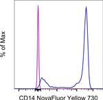 CD14 Antibody in Flow Cytometry (Flow)