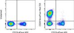 CD28 Antibody in Flow Cytometry (Flow)