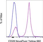 CD28 Antibody in Flow Cytometry (Flow)