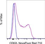 CD62L (L-Selectin) Antibody in Flow Cytometry (Flow)