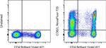 CD62L (L-Selectin) Antibody in Flow Cytometry (Flow)