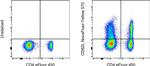 CD62L (L-Selectin) Antibody in Flow Cytometry (Flow)