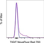 TIGIT Antibody in Flow Cytometry (Flow)