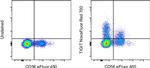 TIGIT Antibody in Flow Cytometry (Flow)