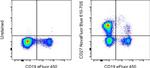 CD27 Antibody in Flow Cytometry (Flow)