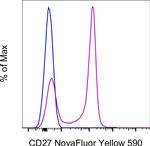 CD27 Antibody in Flow Cytometry (Flow)