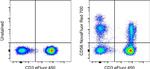 CD56 (NCAM) Antibody in Flow Cytometry (Flow)