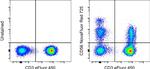 CD56 (NCAM) Antibody in Flow Cytometry (Flow)