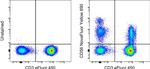 CD56 (NCAM) Antibody in Flow Cytometry (Flow)