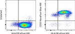 CD33 Antibody in Flow Cytometry (Flow)