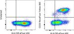 CD33 Antibody in Flow Cytometry (Flow)