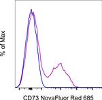 CD73 Antibody in Flow Cytometry (Flow)