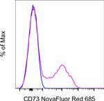 CD73 Antibody in Flow Cytometry (Flow)