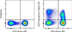 CD73 Antibody in Flow Cytometry (Flow)