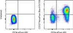 CD127 Antibody in Flow Cytometry (Flow)