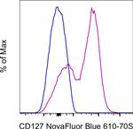 CD127 Antibody in Flow Cytometry (Flow)