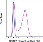 CD127 Antibody in Flow Cytometry (Flow)