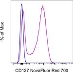 CD127 Antibody in Flow Cytometry (Flow)