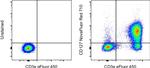 CD127 Antibody in Flow Cytometry (Flow)