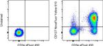 CD127 Antibody in Flow Cytometry (Flow)