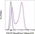 CD127 Antibody in Flow Cytometry (Flow)