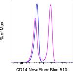 CD14 Antibody in Flow Cytometry (Flow)