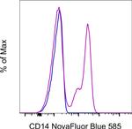 CD14 Antibody in Flow Cytometry (Flow)