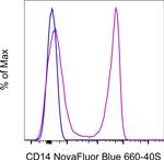 CD14 Antibody in Flow Cytometry (Flow)