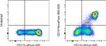 CD14 Antibody in Flow Cytometry (Flow)