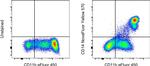 CD14 Antibody in Flow Cytometry (Flow)