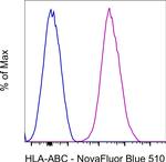 HLA-ABC Antibody in Flow Cytometry (Flow)