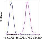 HLA-ABC Antibody in Flow Cytometry (Flow)