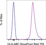 HLA-ABC Antibody in Flow Cytometry (Flow)