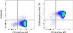 CD86 (B7-2) Antibody in Flow Cytometry (Flow)