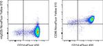 CD86 (B7-2) Antibody in Flow Cytometry (Flow)