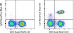 CD4 Antibody in Flow Cytometry (Flow)