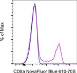 CD8a Antibody in Flow Cytometry (Flow)